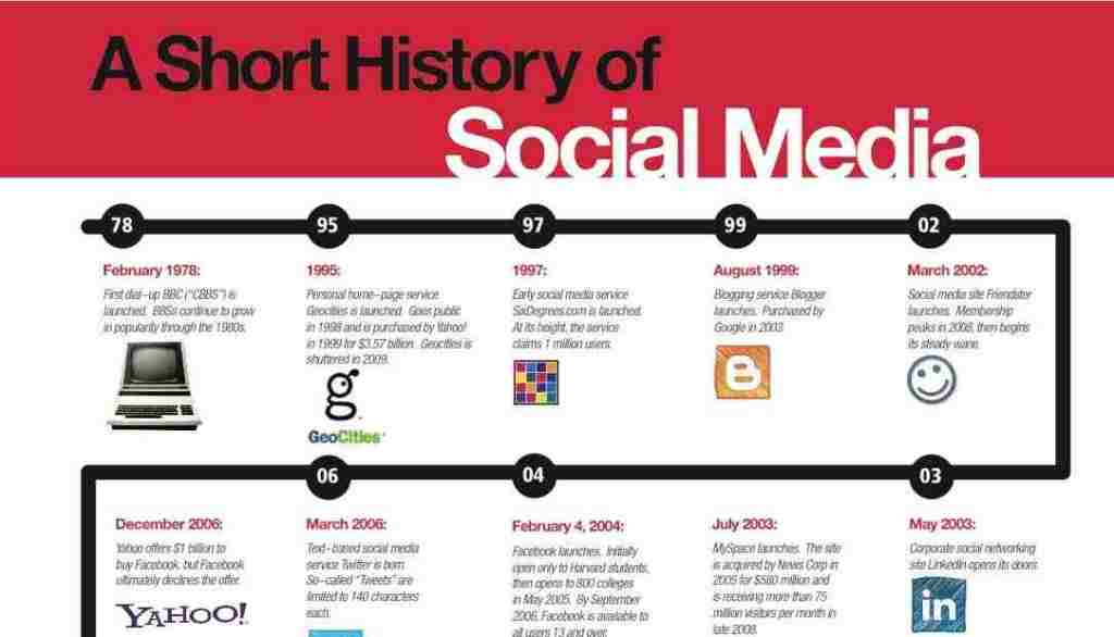 Wonderbaar INFOGRAPHIC: De geschiedenis van Social Media (sinds 1978 OH-72